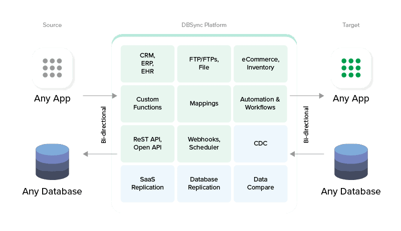 DBSync platform architecture
