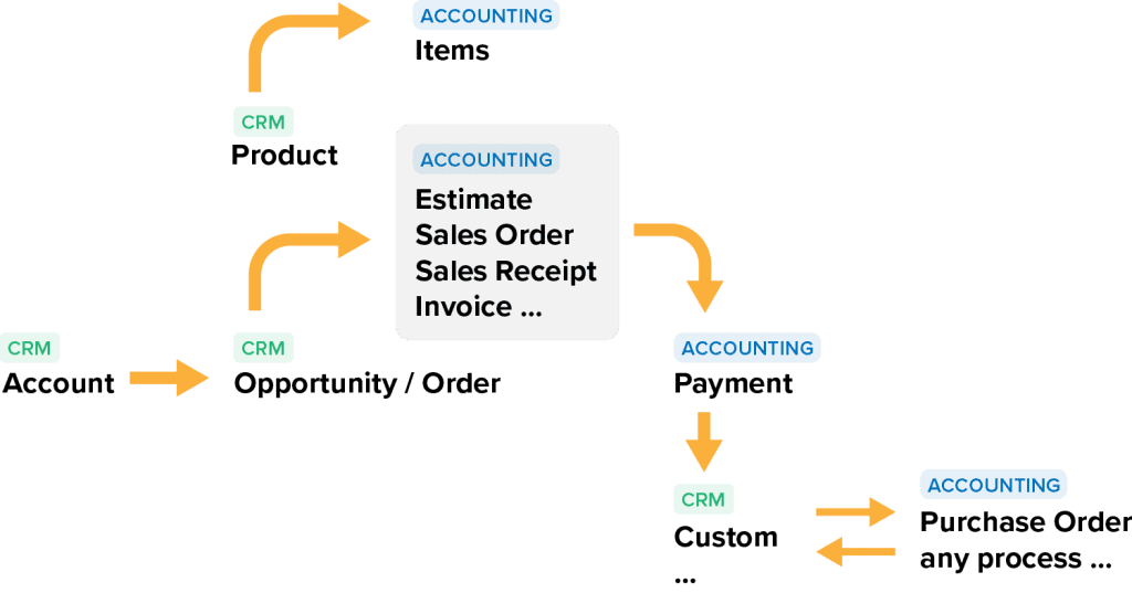 order to cash process